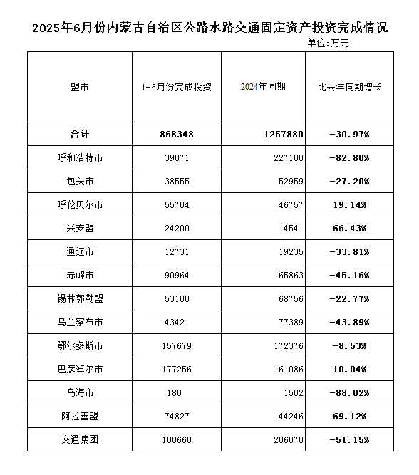 2025年1-6月份全区公路水路交通固定资产投资完成情况.png
