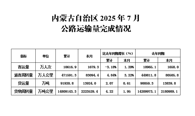 内蒙古自治区2025年1-7月公路运输量完成情况.png