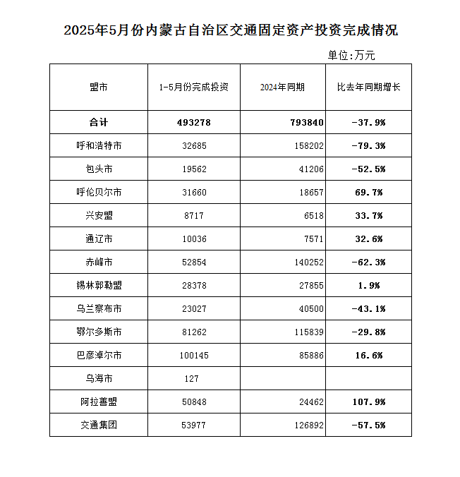 2025年1-5月份全区公路水路交通固定资产投资完成情况.png