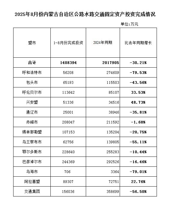 2025年1-8月份全区公路水路交通固定资产投资完成情况.png